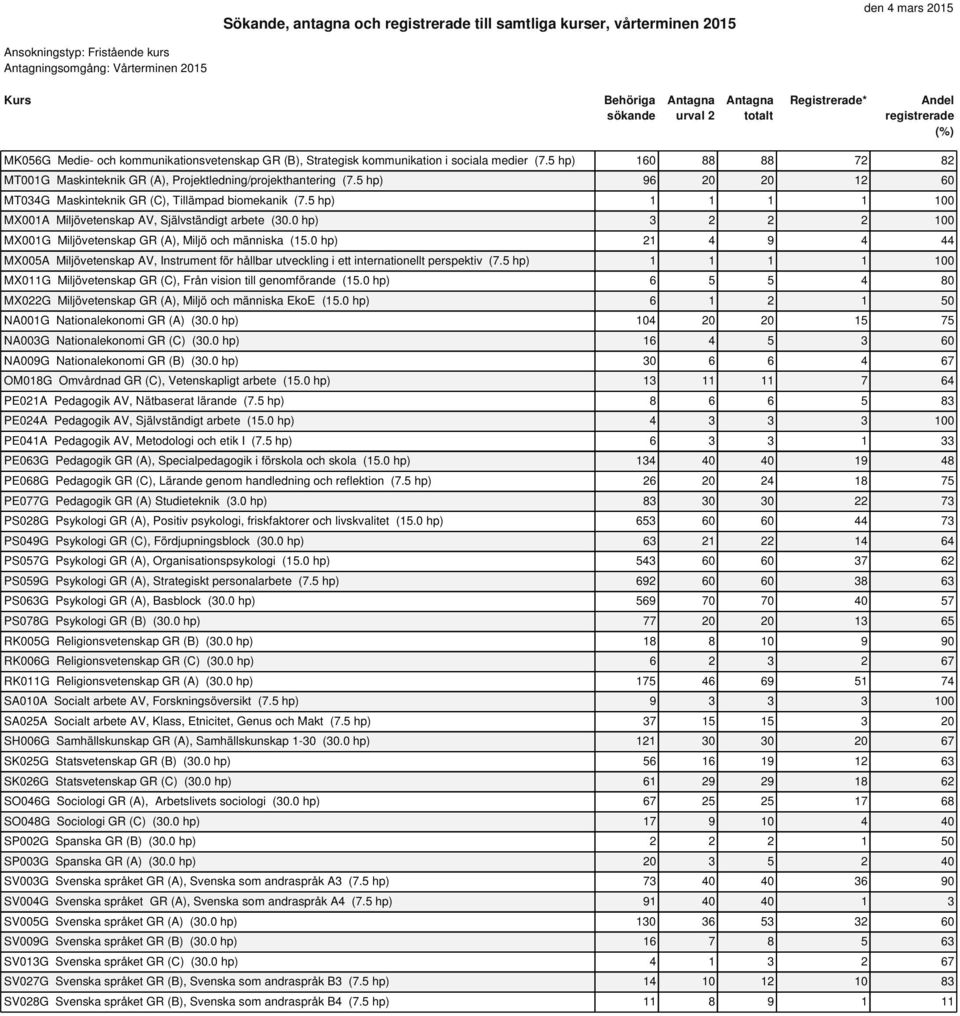 5 hp) 160 88 88 72 82 MT001G Maskinteknik GR (A), Projektledning/projekthantering (7.5 hp) 96 20 20 12 60 MT034G Maskinteknik GR (C), Tillämpad biomekanik (7.