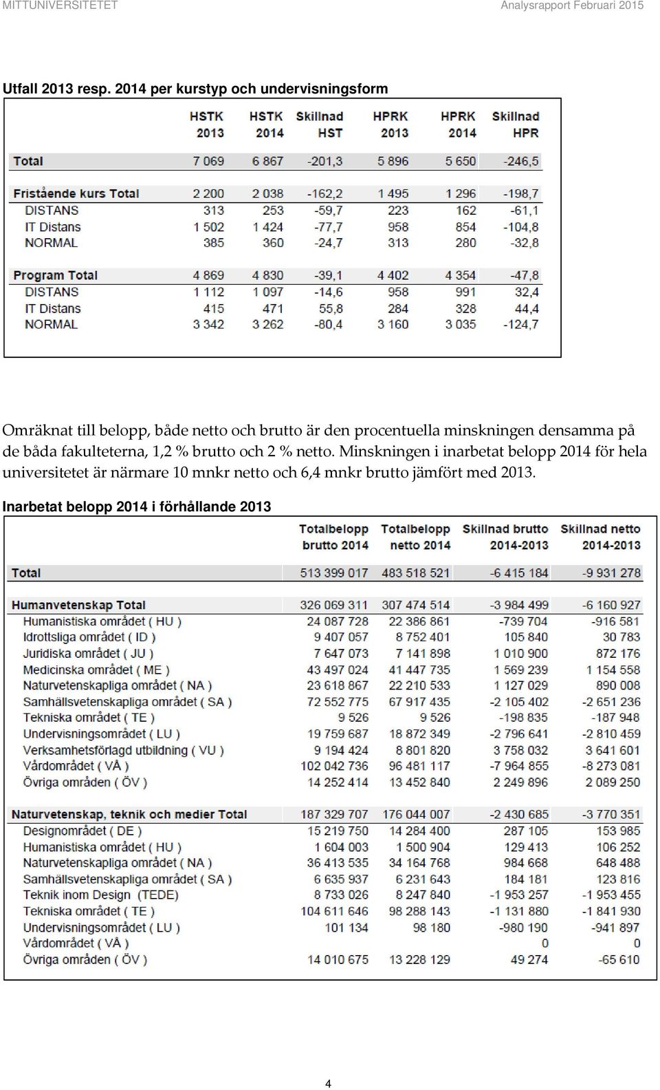 procentuella minskningen densamma på de båda fakulteterna, 1,2 % brutto och 2 % netto.