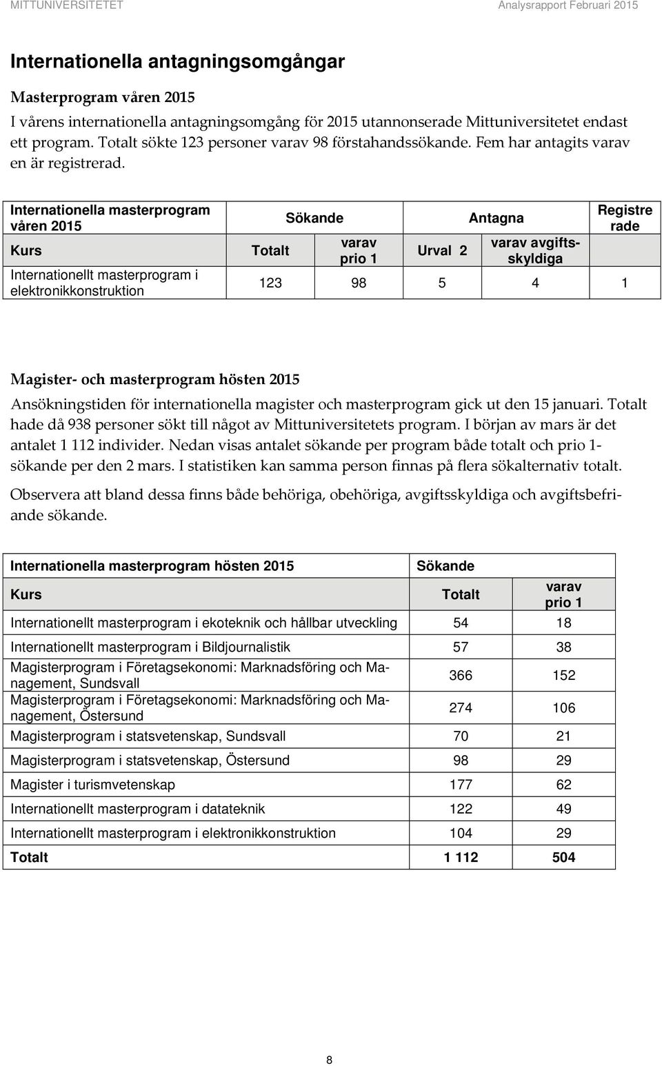 Internationella masterprogram våren 2015 Kurs Internationellt masterprogram i elektronikkonstruktion Totalt Sökande varav prio 1 Urval 2 Antagna varav avgiftsskyldiga Registre rade 123 98 5 4 1