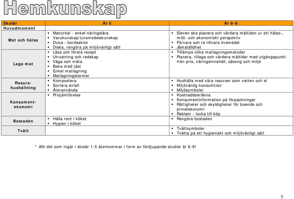 mäta Baka med jäst Enkel matlagning Matlagningstermer Kompostera Sortera avfall Återanvända Prisjämförelse Hålla rent i köket Hygien i köket Tillämpa olika matlagningsmetoder Planera, tillaga och