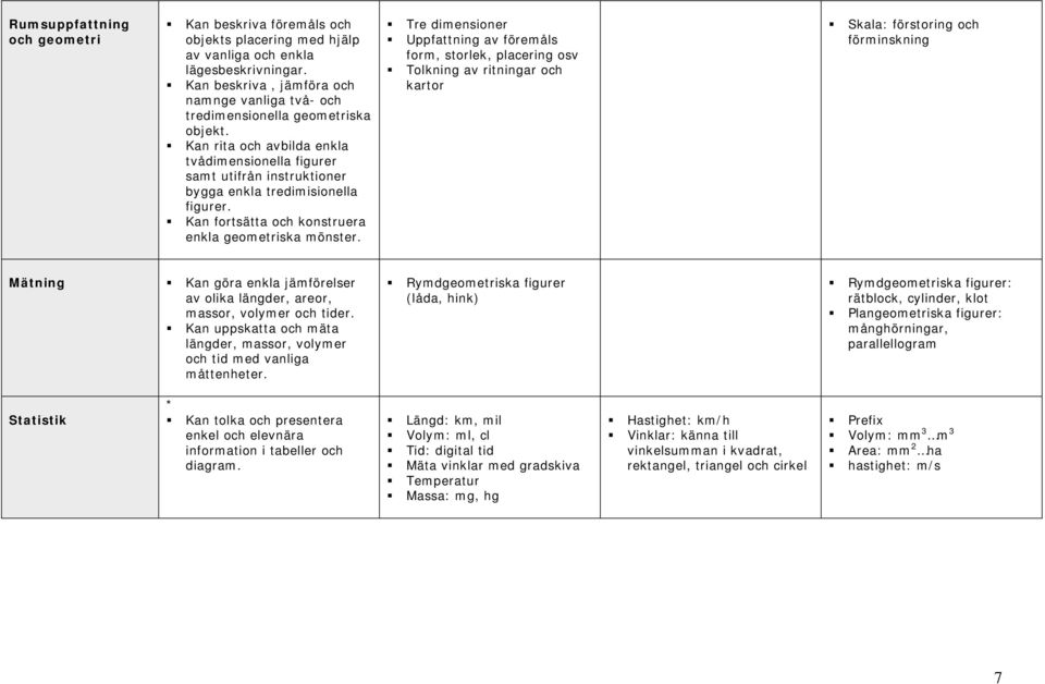 Kan rita och avbilda enkla tvådimensionella figurer samt utifrån instruktioner bygga enkla tredimisionella figurer. Kan fortsätta och konstruera enkla geometriska mönster.