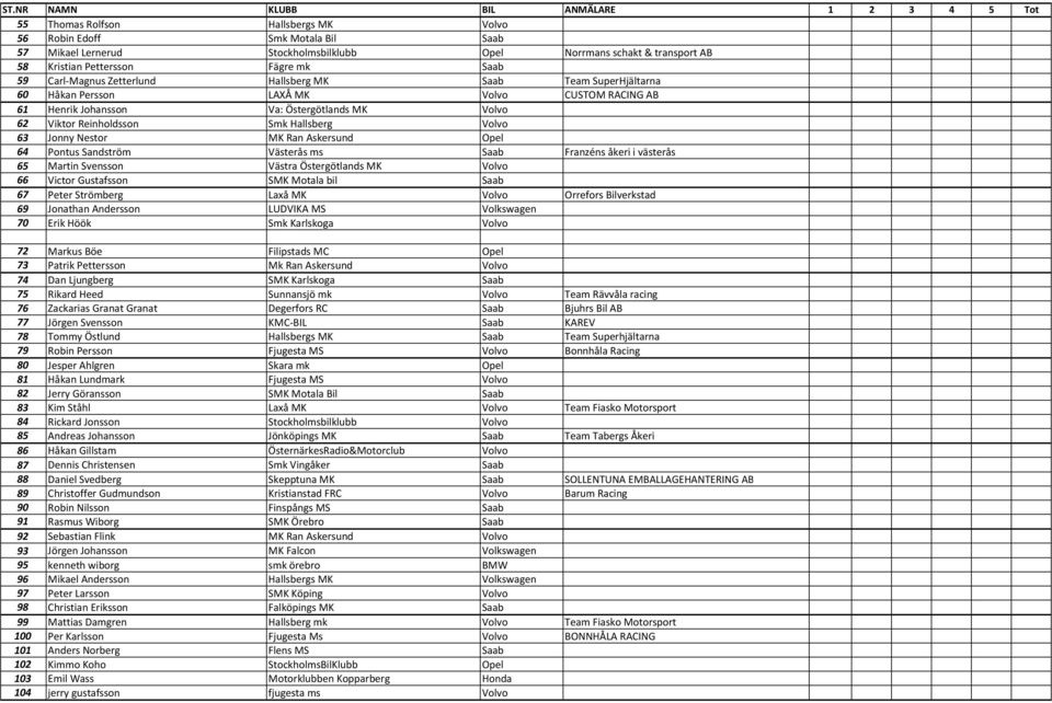Nestor MK Ran Askersund Opel 64 Pontus Sandström Västerås ms Saab Franzéns åkeri i västerås 65 Martin Svensson Västra Östergötlands MK Volvo 66 Victor Gustafsson SMK Motala bil Saab 67 Peter