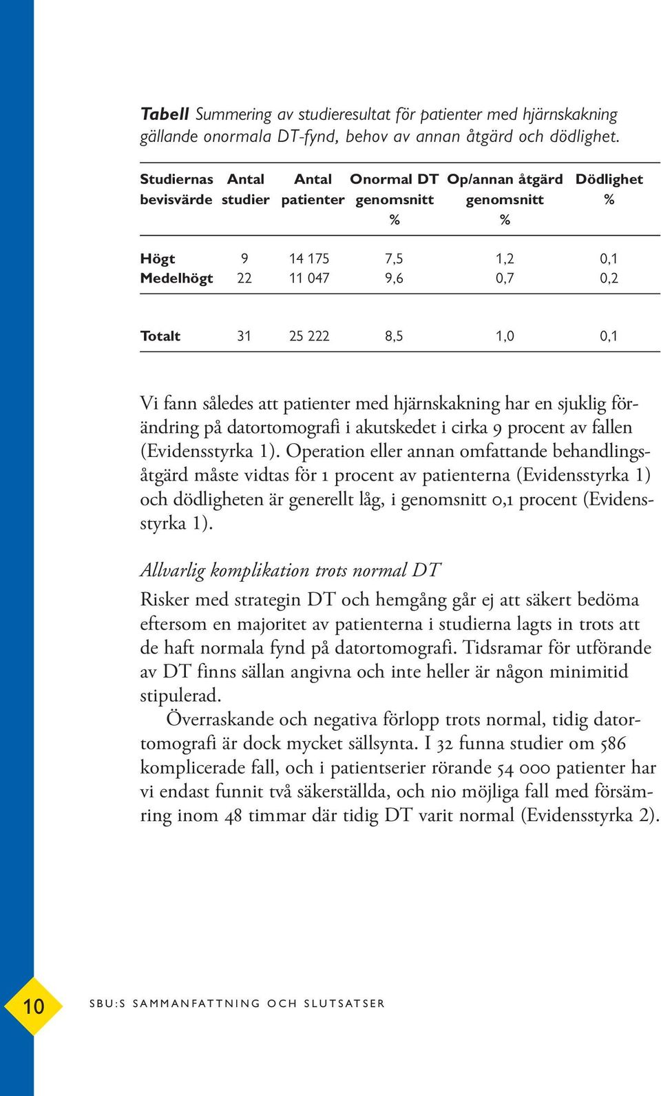 0,1 Vi fann således att patienter med hjärnskakning har en sjuklig förändring på datortomografi i akutskedet i cirka 9 procent av fallen (Evidensstyrka 1).