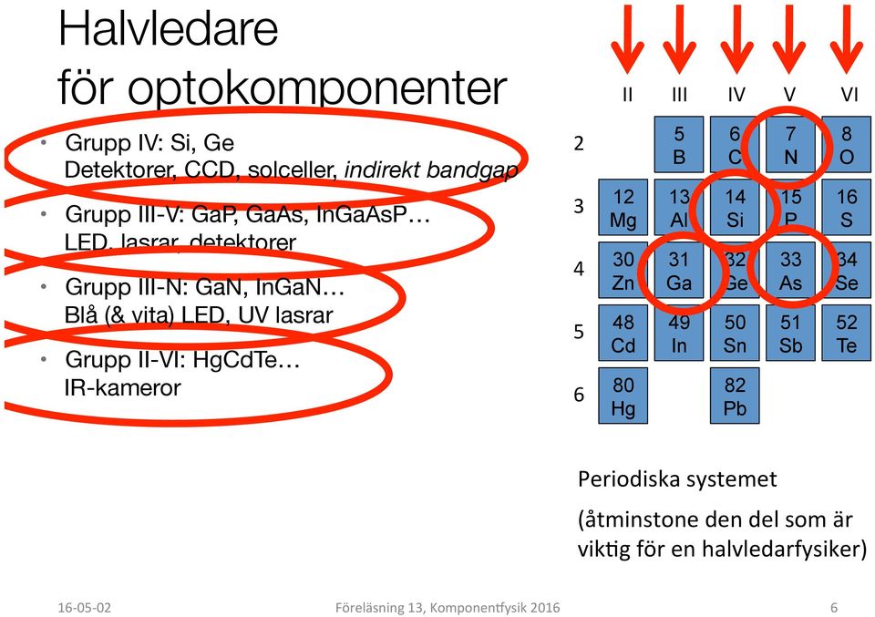 II-VI: HgCdTe IR-kameror 2 3 4 5 6 12 Mg 30 Zn 48 Cd 80 Hg 5 B 13 Al 31 Ga 49 In 6 C 14 Si 32 Ge 50 Sn 82 Pb 7 N