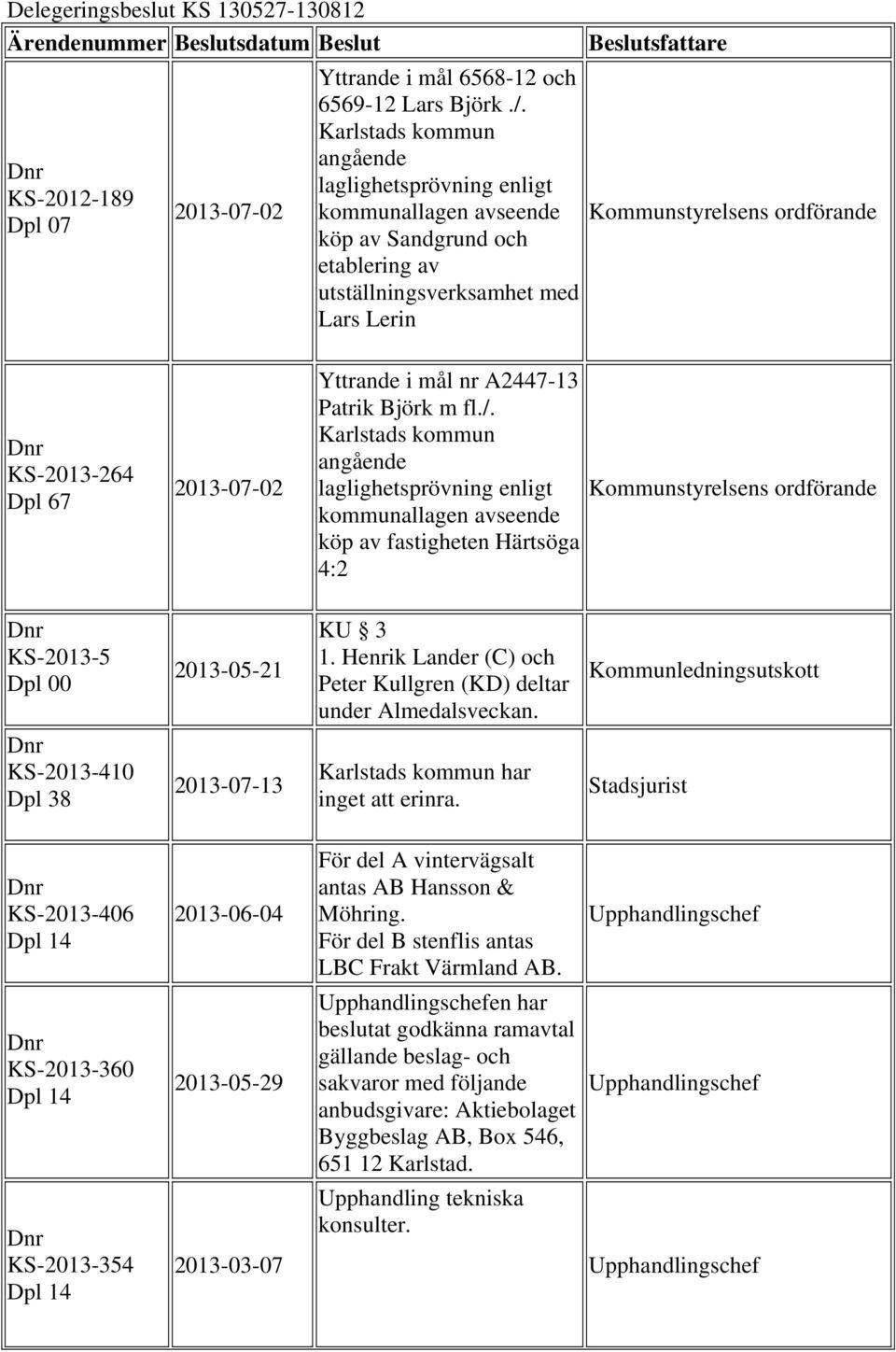 KS-2013-264 Dpl 67 2013-07-02 Yttrande i mål nr A2447-13 Patrik Björk m fl./.