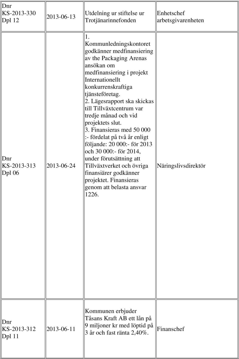 Lägesrapport ska skickas till Tillväxtcentrum var tredje månad och vid projektets slut. 3.