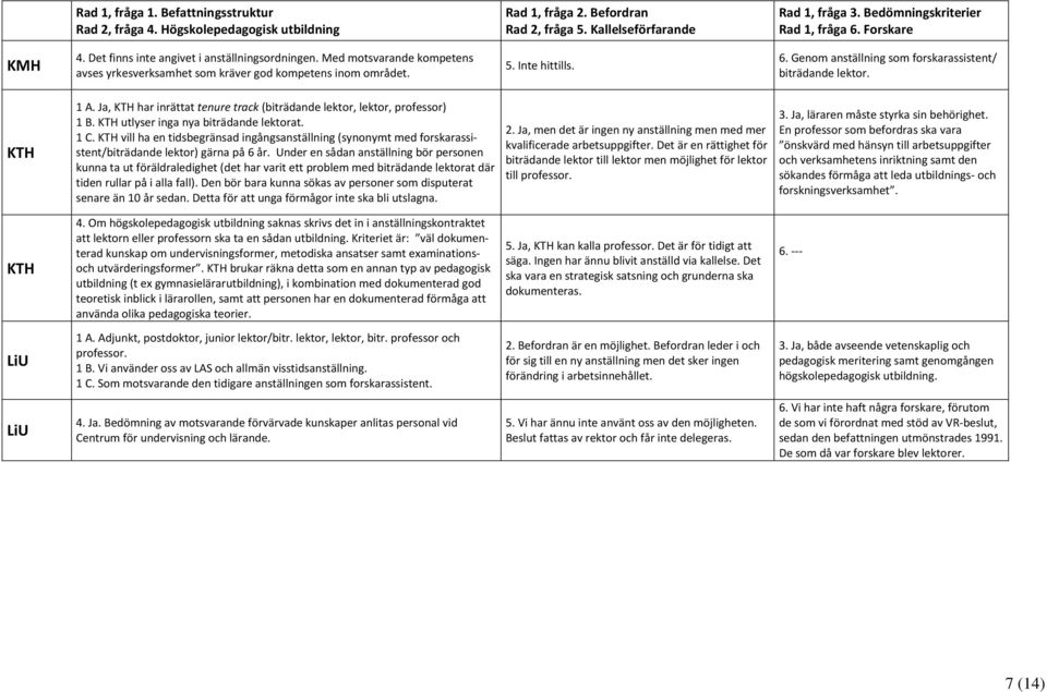 KTH vill ha en tidsbegränsad ingångsanställning (synonymt med forskarassistent/biträdande lektor) gärna på 6 år.