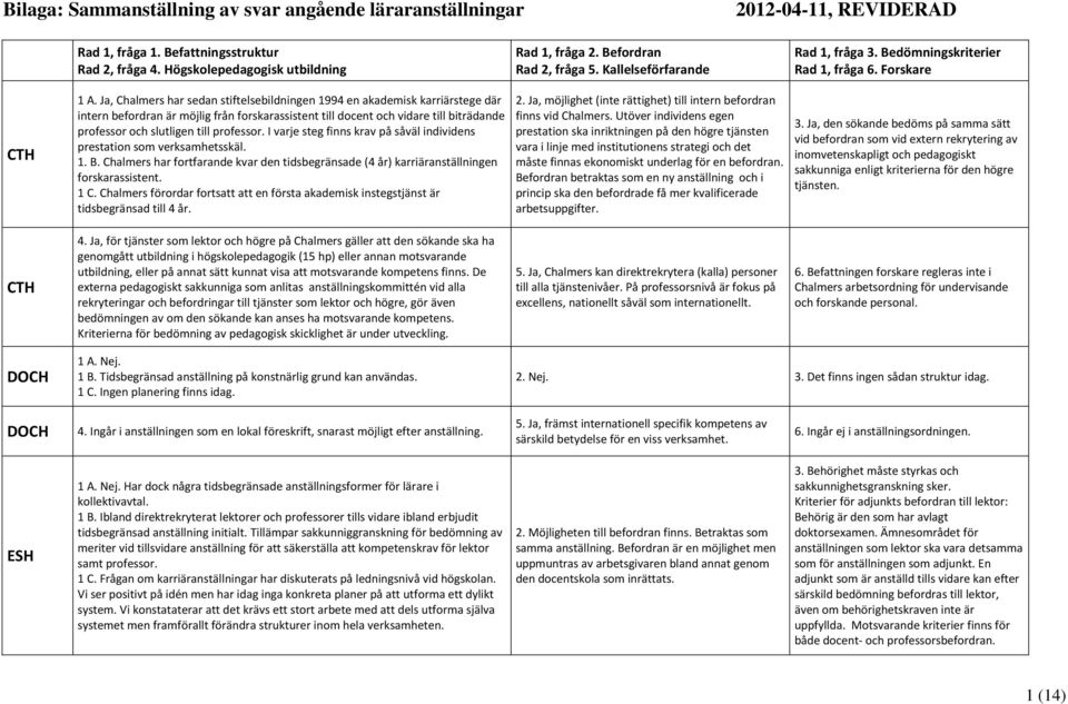 professor. I varje steg finns krav på såväl individens prestation som verksamhetsskäl. 1. B. Chalmers har fortfarande kvar den tidsbegränsade (4 år) karriäranställningen forskarassistent. 1 C.