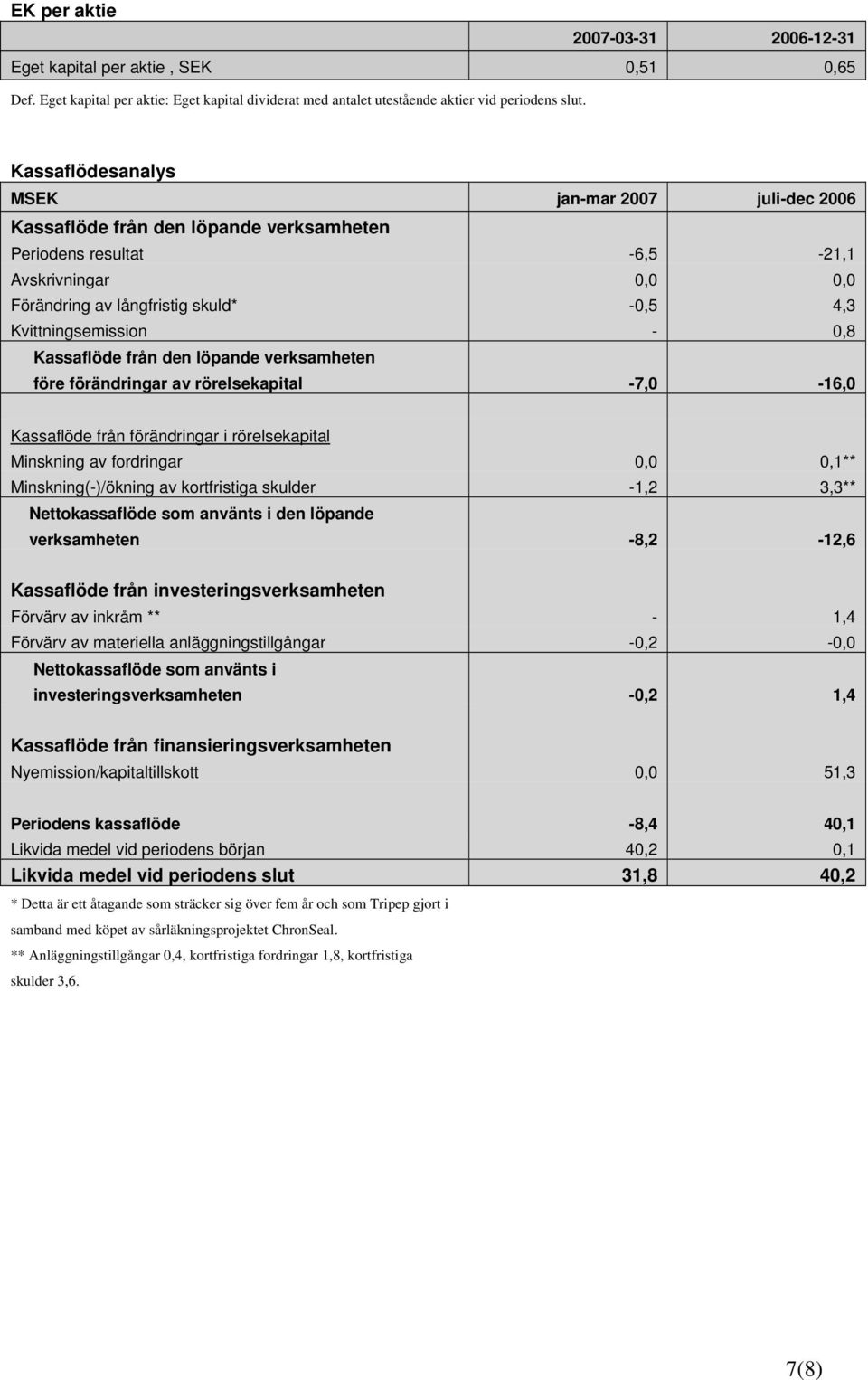 Kvittningsemission - 0,8 Kassaflöde från den löpande verksamheten före förändringar av rörelsekapital -7,0-16,0 Kassaflöde från förändringar i rörelsekapital Minskning av fordringar 0,0 0,1**