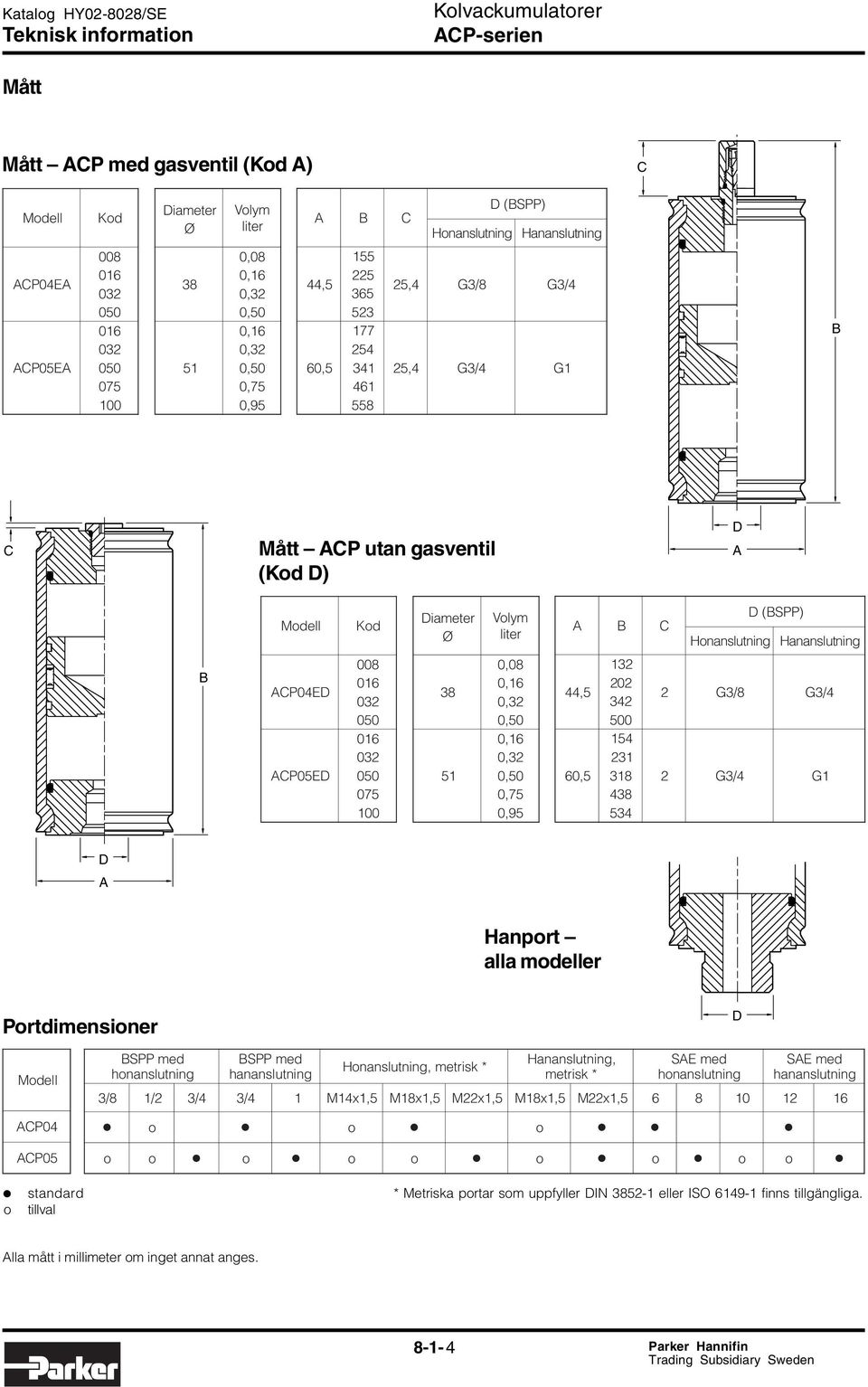 2 G3/ 8 G3/ 4 2 G3/ 4 G1 Hanport alla modeller Portdimensioner Modell CP04 CP05 BSPP med honanslutning 3/8 1/ 2 / 4 BSPP med hananslutning / Honanslutning, metrisk * 3 3 4 1 M14x1, 5 M18x1, 5 M22x1,