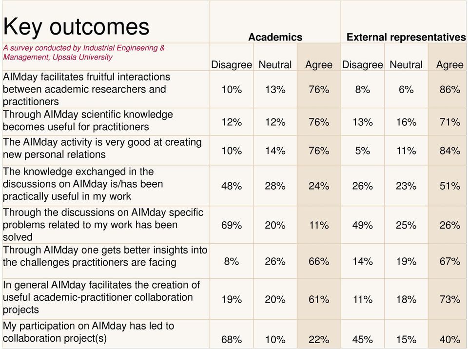 very good at creating new personal relations 10% 14% 76% 5% 11% 84% The knowledge exchanged in the discussions on AIMday is/has been 48% 28% 24% 26% 23% 51% practically useful in my work Through the