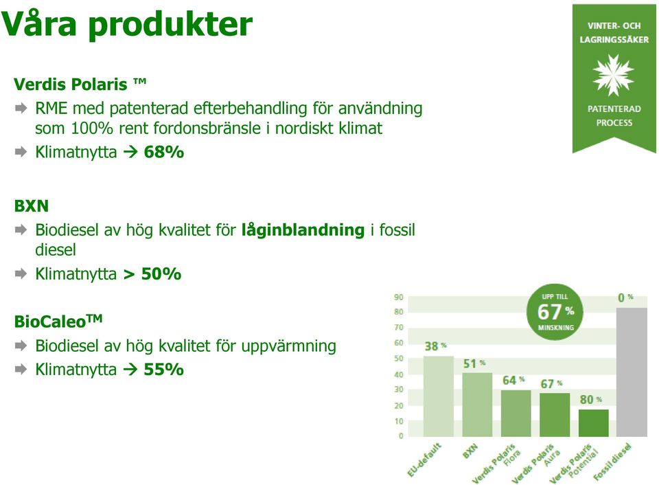 BXN Biodiesel av hög kvalitet för låginblandning i fossil diesel