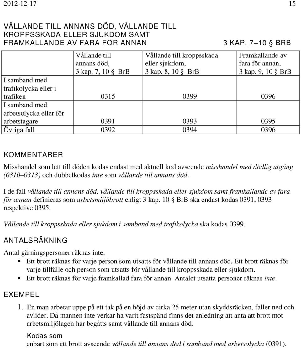 9, 10 BrB I samband med trafikolycka eller i trafiken 0315 0399 0396 I samband med arbetsolycka eller för arbetstagare 0391 0393 0395 Övriga fall 0392 0394 0396 KOMMENTARER Misshandel som lett till