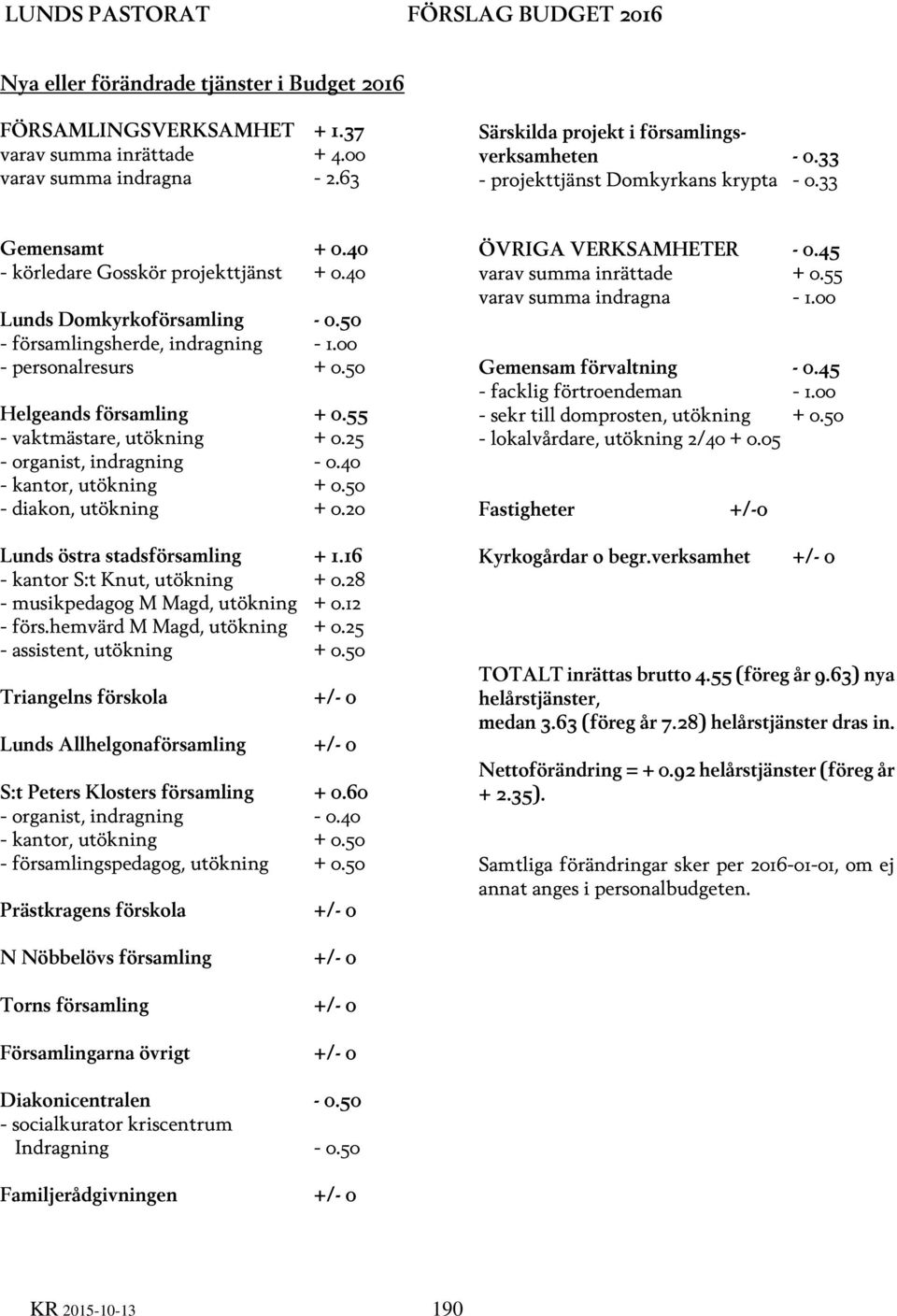 50 - församlingsherde, indragning - 1.00 - personalresurs + 0.50 Helgeands församling + 0.55 - vaktmästare, utökning + 0.25 - organist, indragning - 0.40 - kantor, utökning + 0.