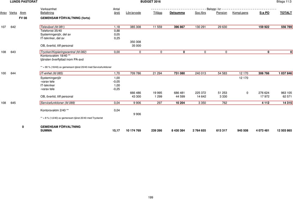 med Servicefunktioner 100 644 IT-enhet (fd 085) 1,70 709 786 21 294 731 080 240 013 54 583 12 170 306 766 1 037 846 Systemingenjör 1,00 12 170 -varav tele -0,05 IT-tekniker 1,00 -varav tele -0,25 666