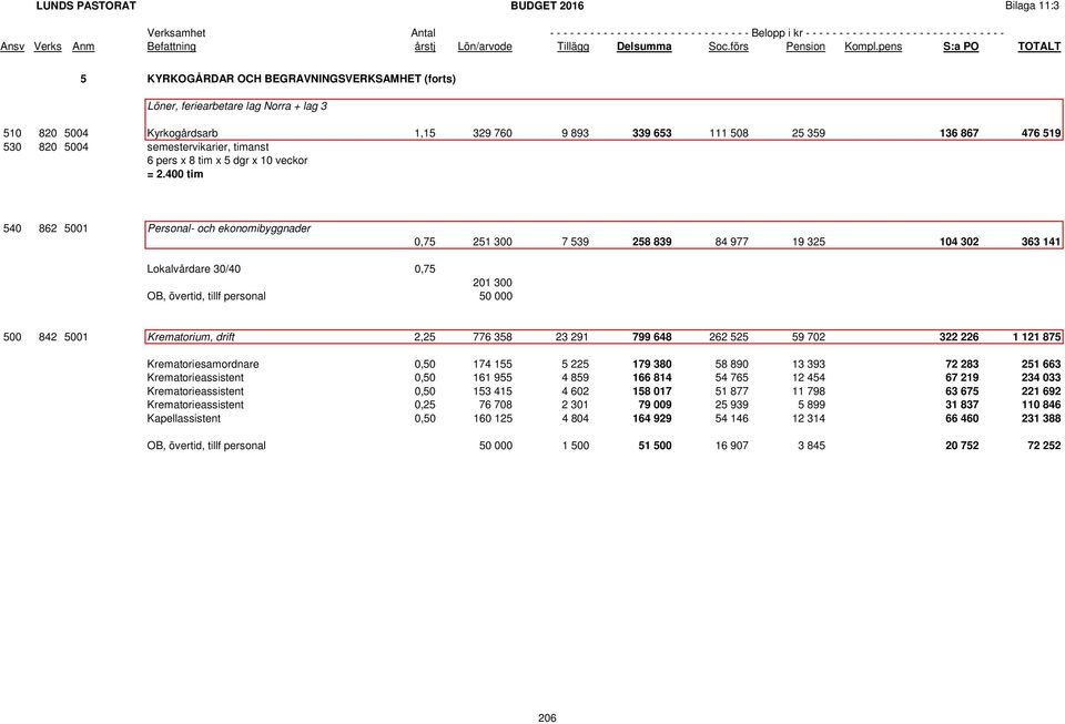 400 tim 540 862 5001 Personal- och ekonomibyggnader 0,75 251 300 7 539 258 839 84 977 19 325 104 302 363 141 Lokalvårdare 30/40 0,75 201 300 OB, övertid, tillf personal 50 000 500 842 5001