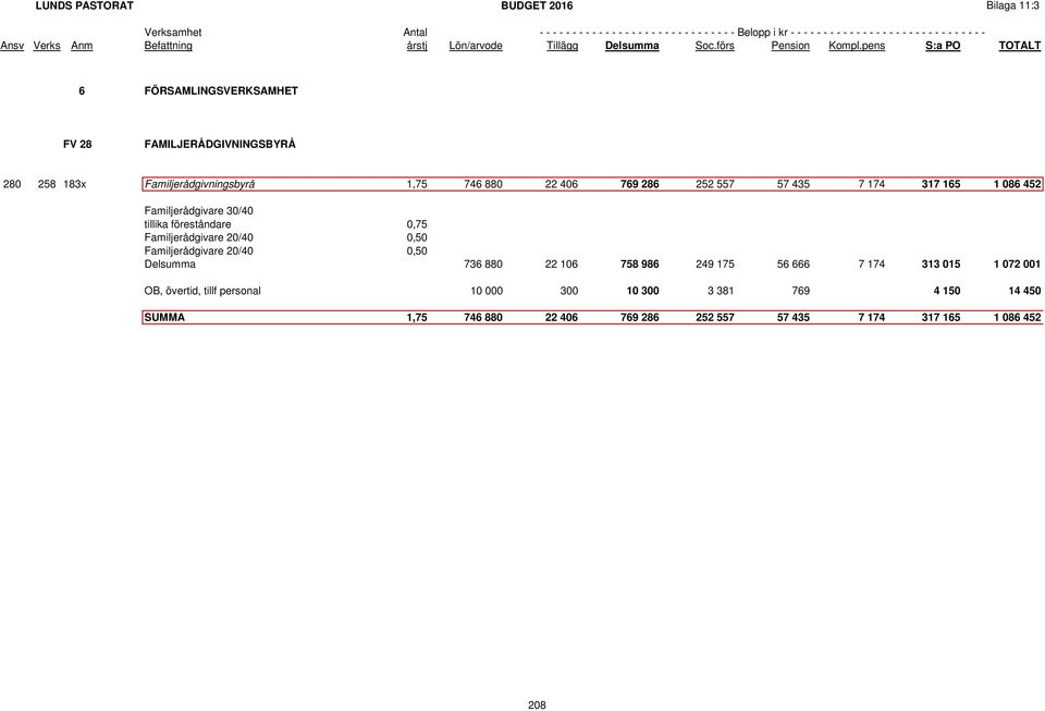 Familjerådgivare 20/40 0,50 Delsumma 736 880 22 106 758 986 249 175 56 666 7 174 313 015 1 072 001 OB, övertid, tillf