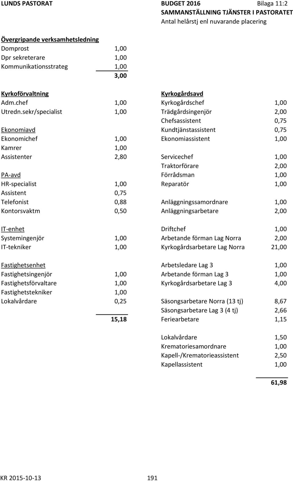 sekr/specialist 1,00 Trädgårdsingenjör 2,00 Chefsassistent 0,75 Ekonomiavd Kundtjänstassistent 0,75 Ekonomichef 1,00 Ekonomiassistent 1,00 Kamrer 1,00 Assistenter 2,80 Servicechef 1,00 Traktorförare