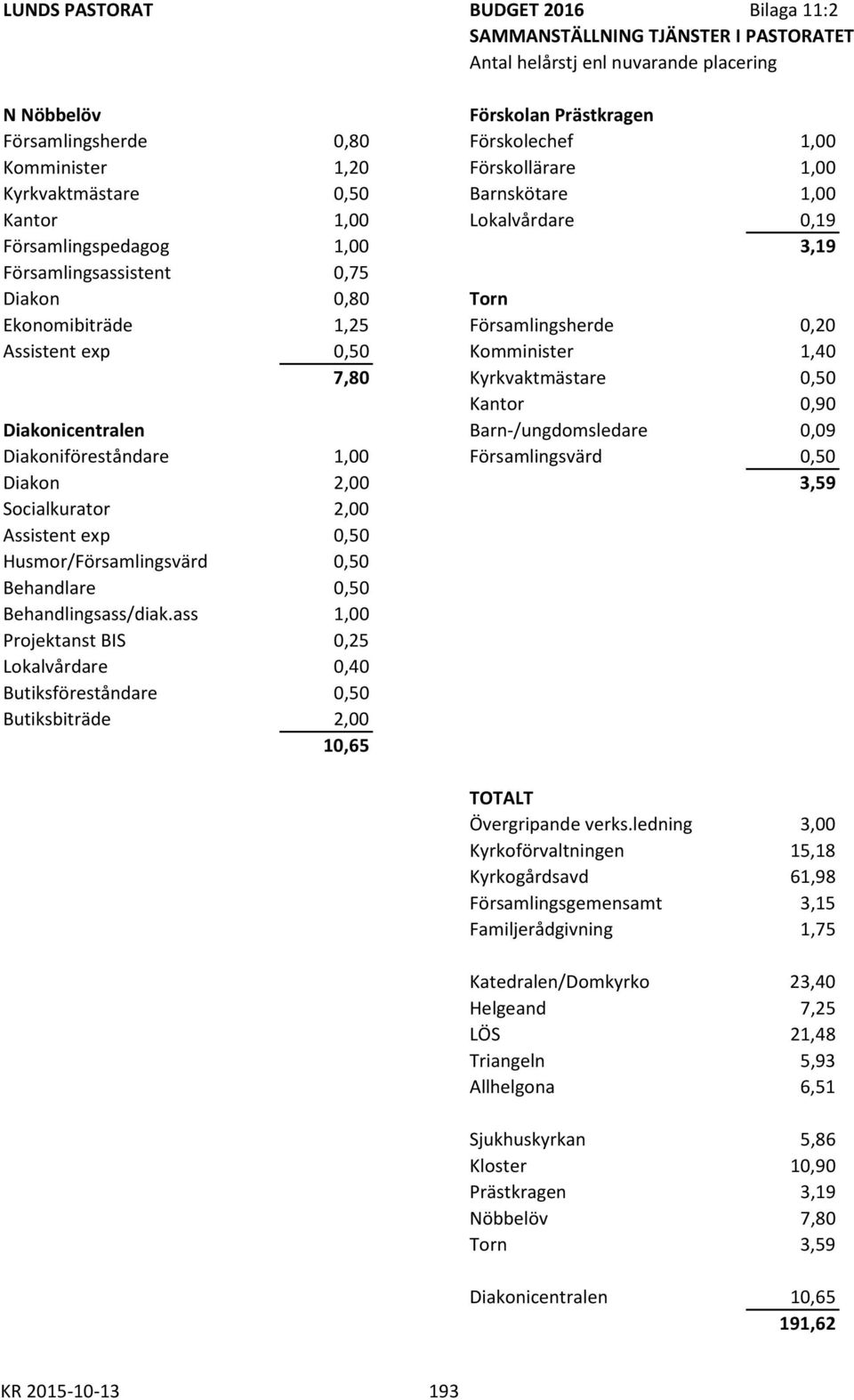 Församlingsherde 0,20 Assistent exp 0,50 Komminister 1,40 7,80 Kyrkvaktmästare 0,50 Kantor 0,90 Diakonicentralen Barn /ungdomsledare 0,09 Diakoniföreståndare 1,00 Församlingsvärd 0,50 Diakon 2,00