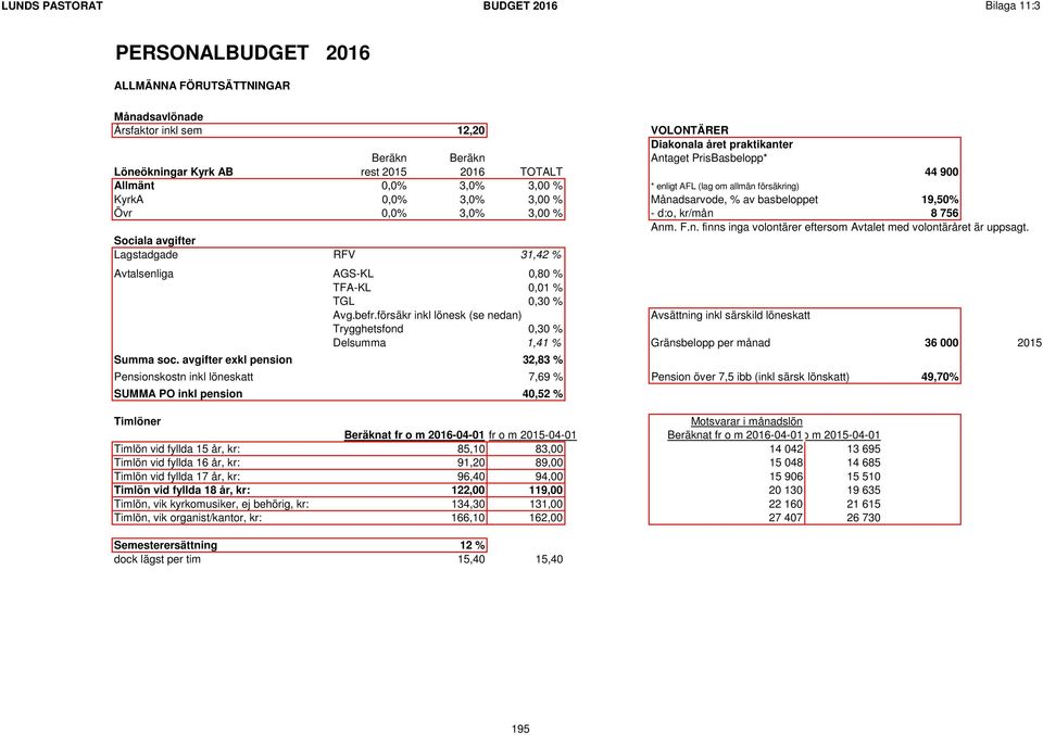 Sociala avgifter Lagstadgade RFV 31,42 % Avtalsenliga AGS-KL 0,80 % TFA-KL 0,01 % TGL 0,30 % Avg.befr.