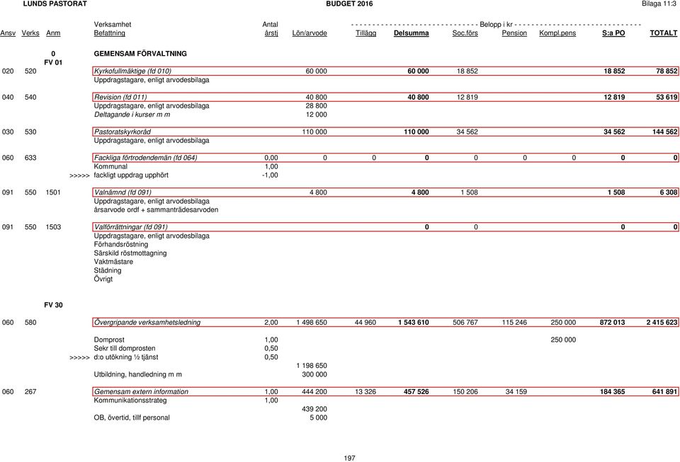 förtrodendemän (fd 064) 0,00 0 0 0 0 0 0 0 0 Kommunal 1,00 >>>>> fackligt uppdrag upphört -1,00 091 550 1501 Valnämnd (fd 091) 4 800 4 800 1 508 1 508 6 308 Uppdragstagare, enligt arvodesbilaga