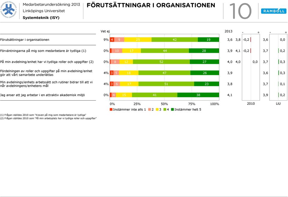 3,6,3 Min avdelnings/enhets arbetssätt och rutiner bidrar till att vi når avdelningens/enhetens mål 4% 3 6 17 51 23 3,7,1 Jag anser att jag arbetar i en attraktiv akademisk miljö 4 15 41 38 3,9 25%