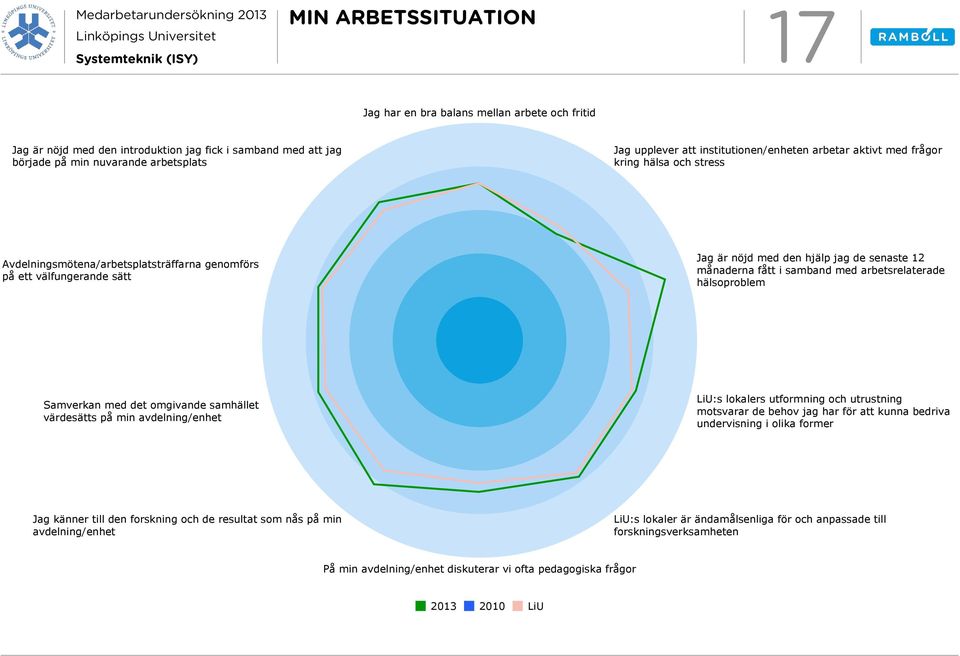 fått i samband med arbetsrelaterade hälsoproblem Samverkan med det omgivande samhället värdesätts på min avdelning/enhet LiU:s lokalers utformning och utrustning motsvarar de behov jag har för att