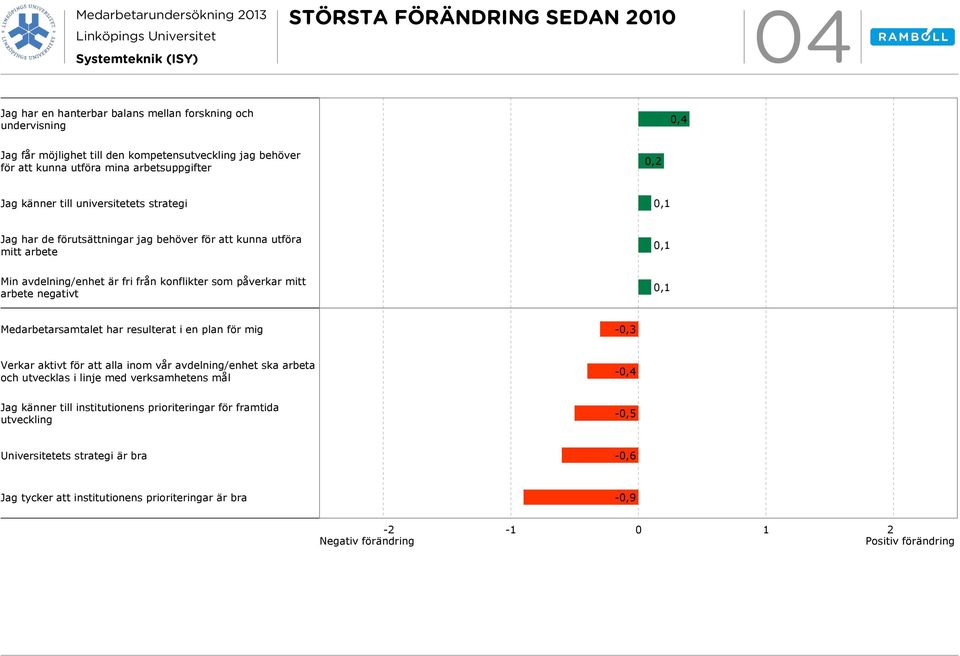 mitt arbete negativt,1 Medarbetarsamtalet har resulterat i en plan för mig -,3 Verkar aktivt för att alla inom vår avdelning/enhet ska arbeta och utvecklas i linje med verksamhetens mål -,4