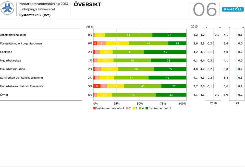 18 38 35 4, - Samverkan och kunskapsdelning 3% 5 16 37 41 4,3 -,3 Medarbetarsamtal och lönesamtal 5% 8 7