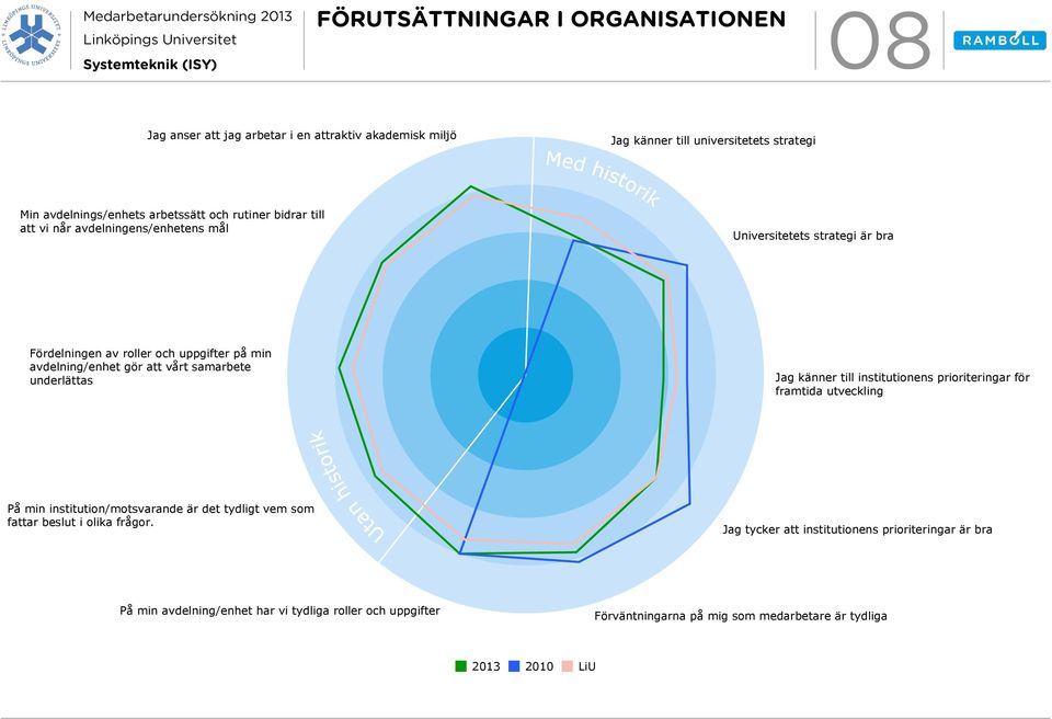 samarbete underlättas Jag känner till institutionens prioriteringar för framtida utveckling På min institution/motsvarande är det tydligt vem som fattar beslut i olika