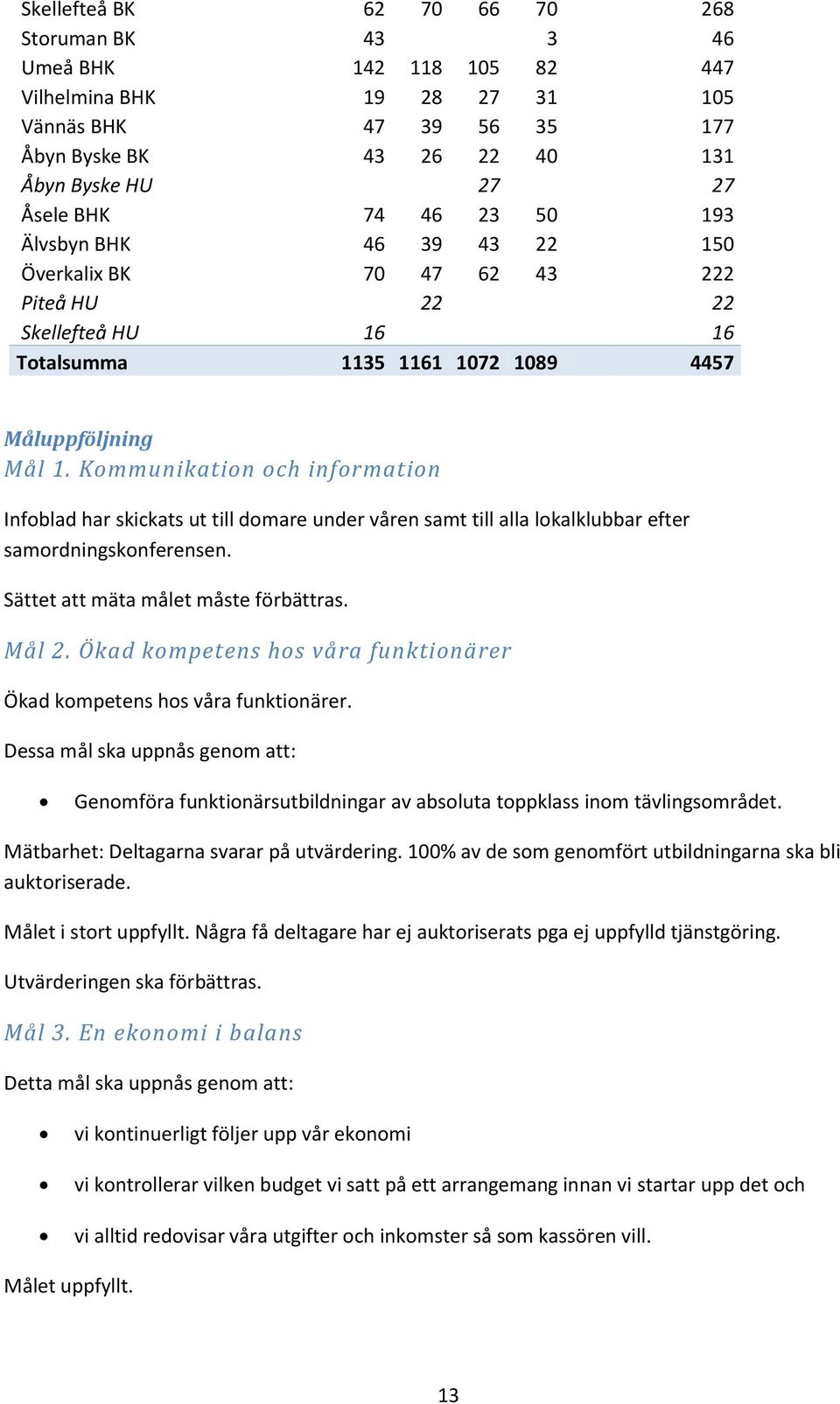 Kommunikation och information Infoblad har skickats ut till domare under våren samt till alla lokalklubbar efter samordningskonferensen. Sättet att mäta målet måste förbättras. Mål 2.