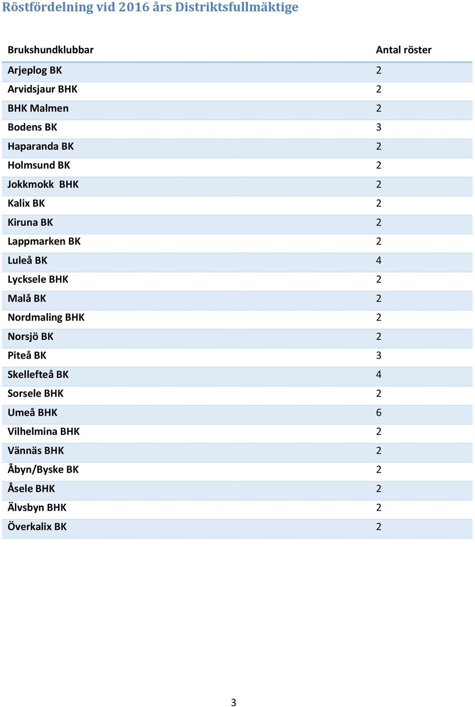 Lappmarken BK 2 Luleå BK 4 Lycksele BHK 2 Malå BK 2 Nordmaling BHK 2 Norsjö BK 2 Piteå BK 3 Skellefteå BK