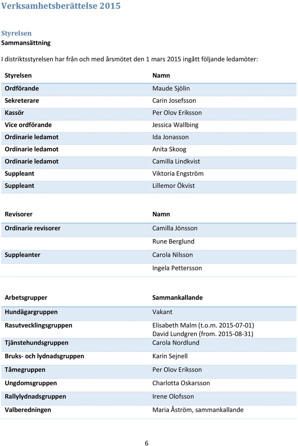 Engström Lillemor Ökvist Revisorer Ordinarie revisorer Suppleanter Namn Camilla Jönsson Rune Berglund Carola Nilsson Ingela Pettersson Arbetsgrupper Sammankallande Hundägargruppen Vakant