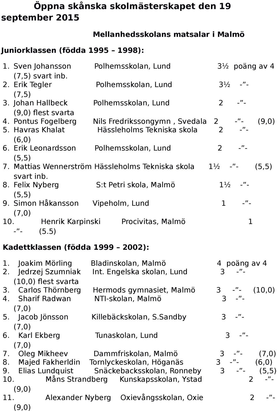 Erik Leonardsson Polhemsskolan, Lund 2 7. Mattias Wennerström Hässleholms Tekniska skola 1½ svart inb. 8. Felix Nyberg S:t Petri skola, Malmö 1½ 9. Simon Håkansson Vipeholm, Lund 1 10.