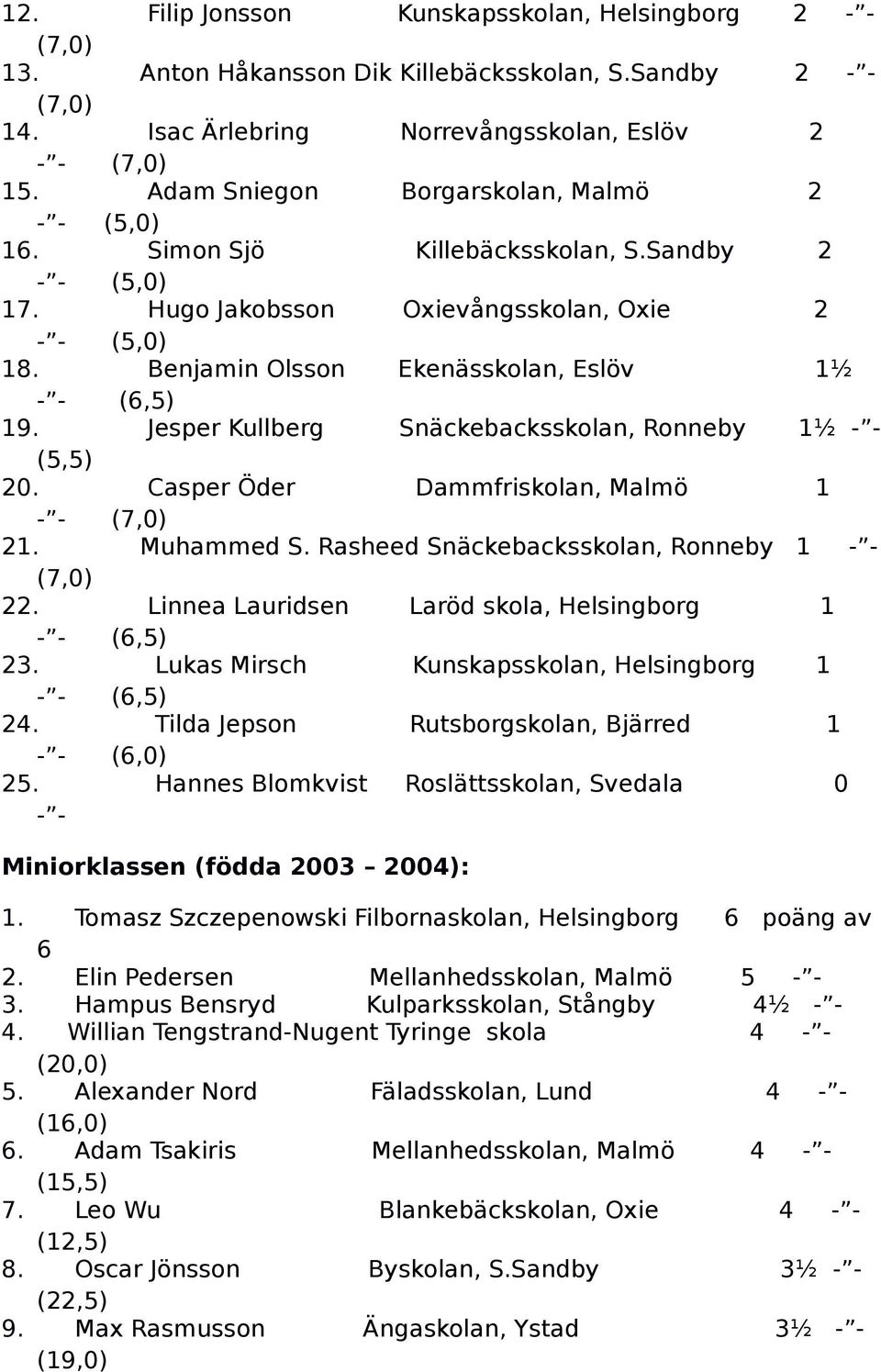 Casper Öder Dammfriskolan, Malmö 1 21. Muhammed S. Rasheed Snäckebacksskolan, Ronneby 1 22. Linnea Lauridsen Laröd skola, Helsingborg 1 23. Lukas Mirsch Kunskapsskolan, Helsingborg 1 24.