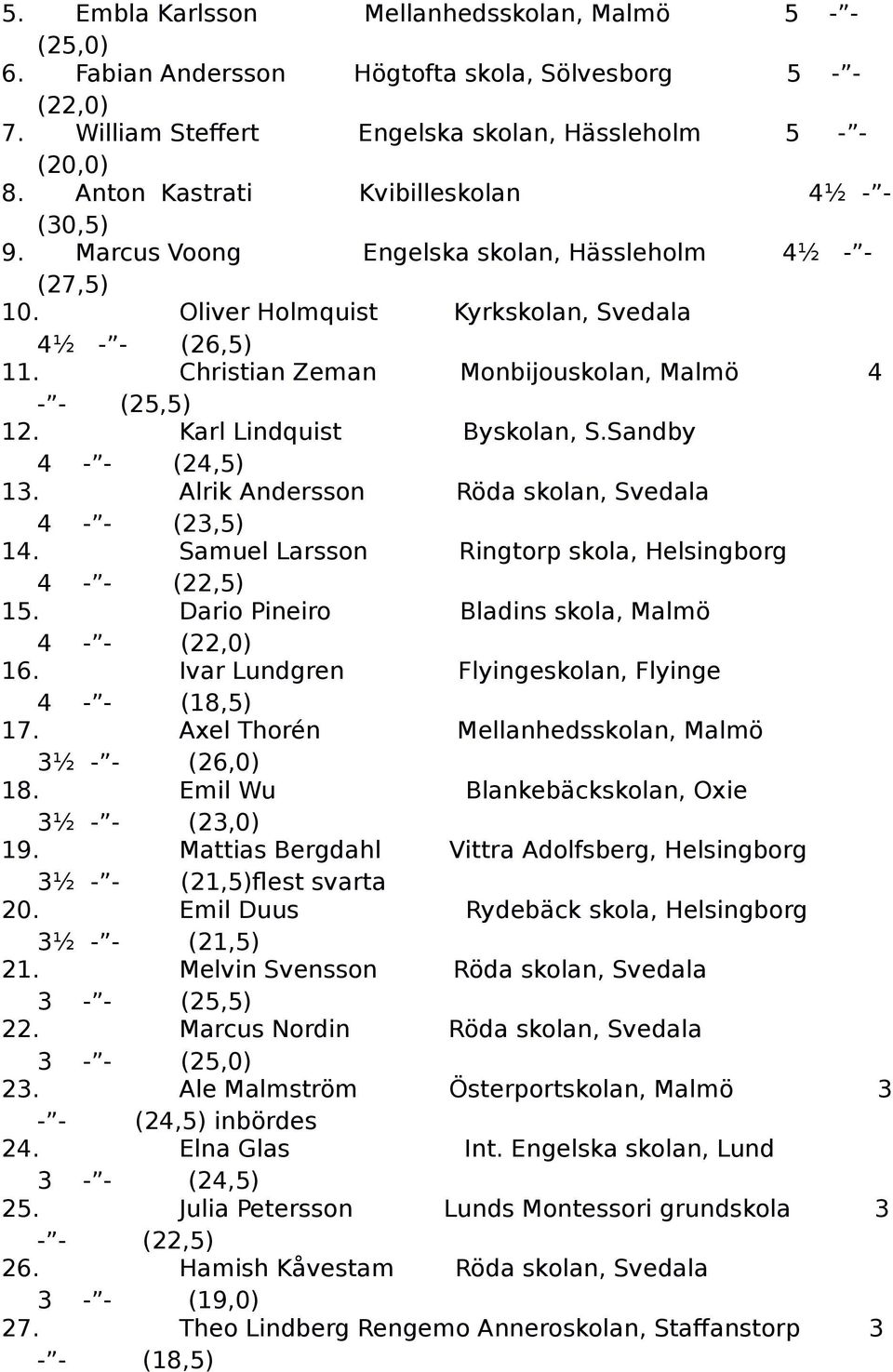 Karl Lindquist Byskolan, S.Sandby 4 (24,5) 13. Alrik Andersson Röda skolan, Svedala 4 (23,5) 14. Samuel Larsson Ringtorp skola, Helsingborg 4 (22,5) 15. Dario Pineiro Bladins skola, Malmö 4 (22,0) 16.