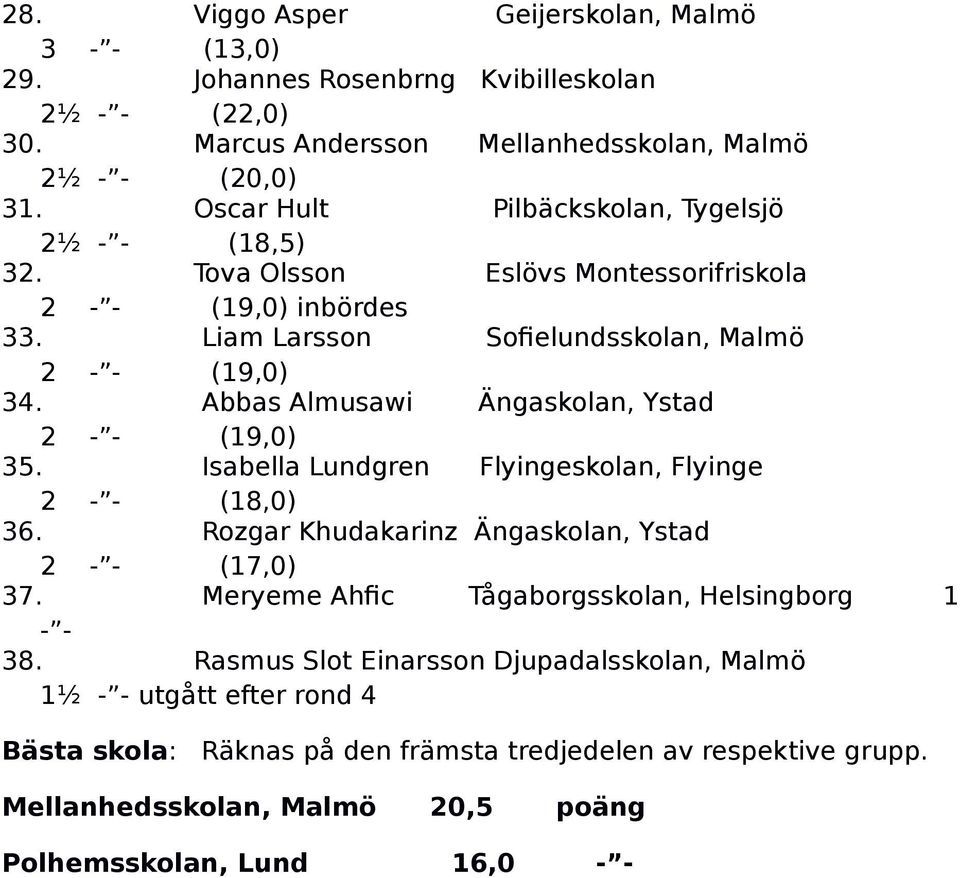 Abbas Almusawi Ängaskolan, Ystad 35. Isabella Lundgren Flyingeskolan, Flyinge 2 (18,0) 36. Rozgar Khudakarinz Ängaskolan, Ystad 2 (17,0) 37.