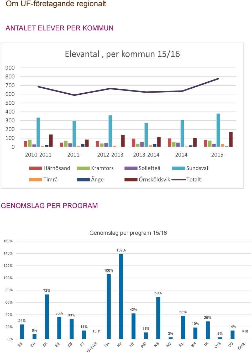 Sundsvall Timrå Ånge Örnsköldsvik Totalt: GENOMSLAG PER PROGRAM 160% Genomslag per program 15/16