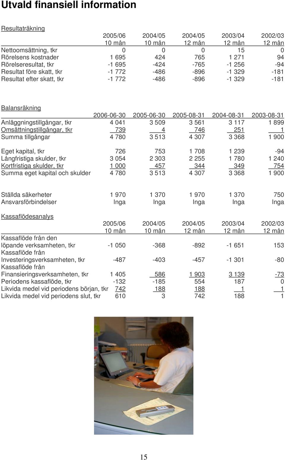 2004-08-31 2003-08-31 Anläggningstillgångar, tkr 4 041 3 509 3 561 3 117 1 899 Omsättningstillgångar, tkr 739 4 746 251 1 Summa tillgångar 4 780 3 513 4 307 3 368 1 900 Eget kapital, tkr 726 753 1