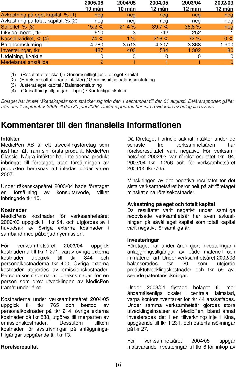 302 80 Utdelning, kr/aktie 0 0 0 0 0 Medelantal anställda 2 1 1 1 0 (1) (Resultat efter skatt) / Genomsnittligt justerat eget kapital (2) (Rörelseresultat + ränteintäkter) / Genomsnittlig