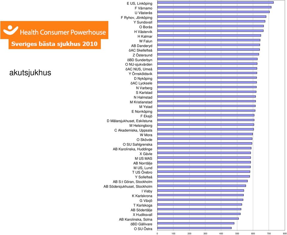 Helsingborg C Akademiska, Uppsala W Mora O Skövde O SU Sahlgrenska AB Karolinska, Huddinge X Gävle M US MAS AB Norrtälje M US, Lund T US Örebro Y Sollefteå AB S:t Göran,