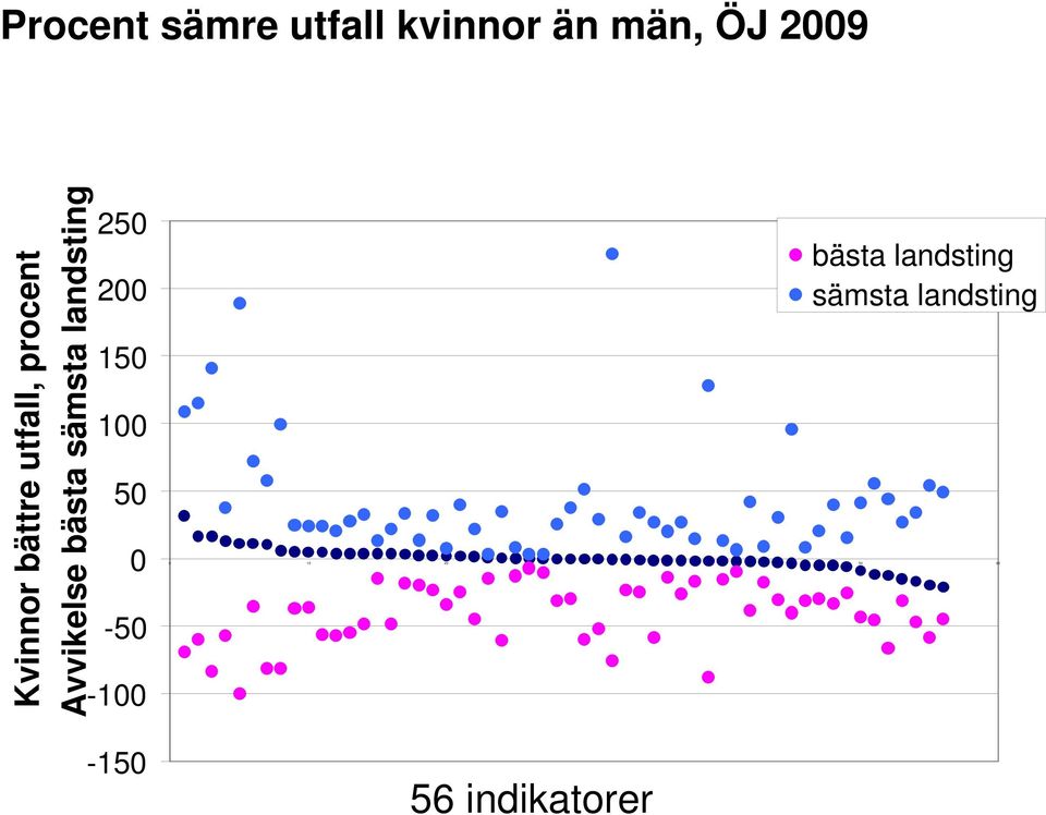 landsting 250 200 150 100 50 0-50 -100 bästa