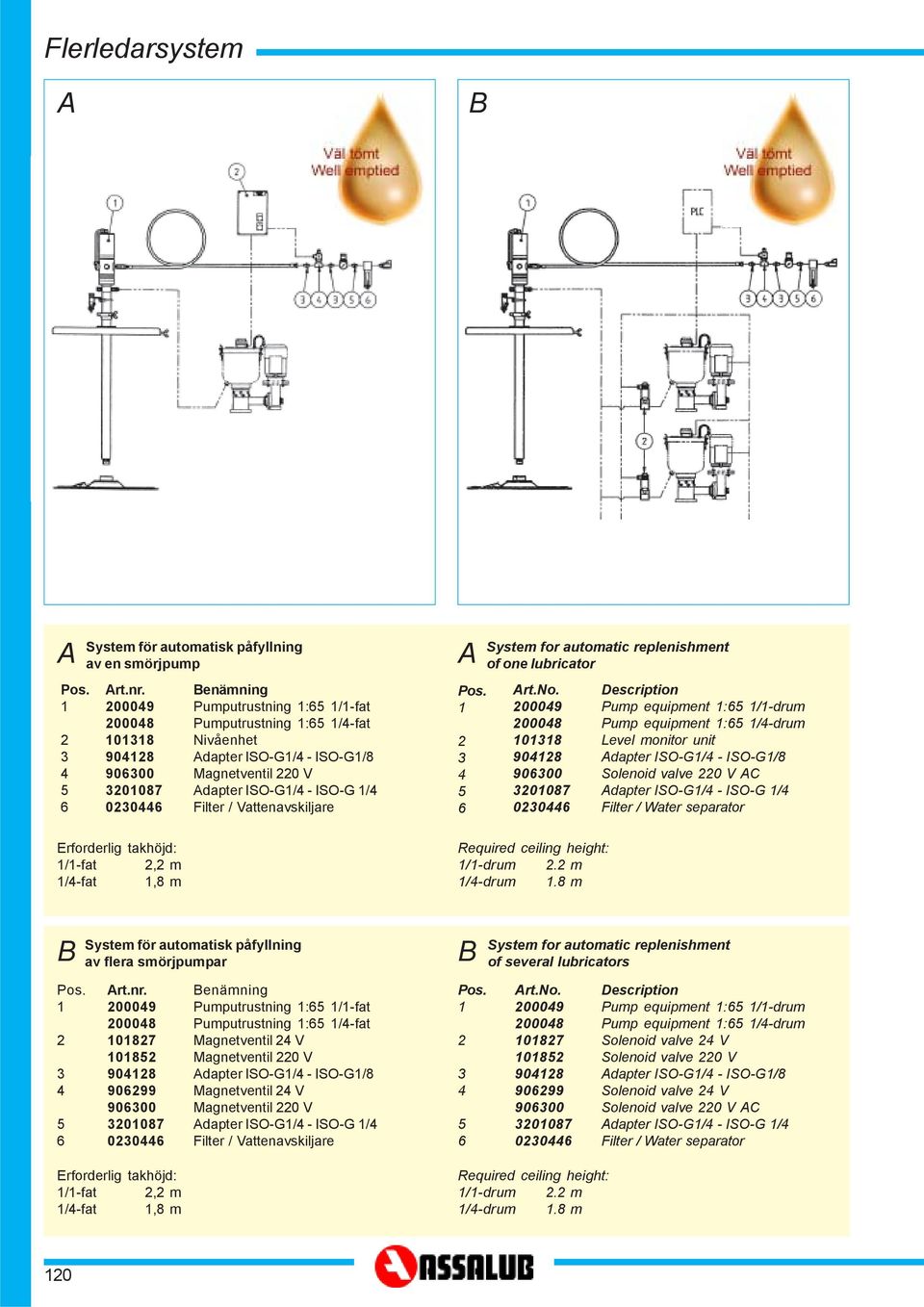 Adapter ISO-G/ - ISO-G / Filter / Vattenavskiljare A Pos. 2 3 5 6 System for automatic replenishment of one lubricator Art.No.