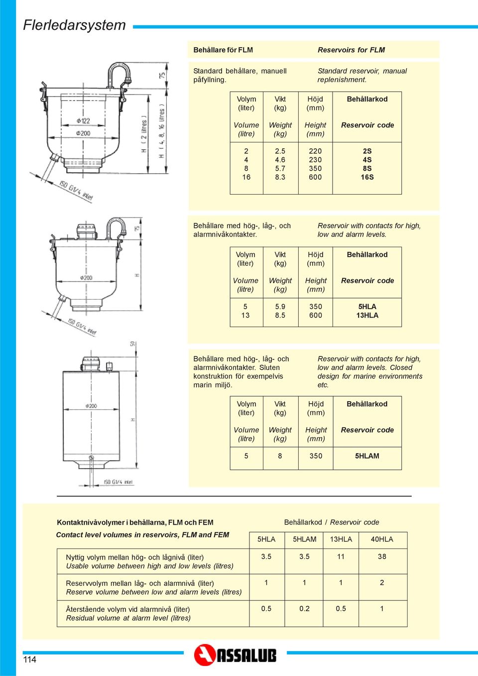 Reservoir with contacts for high, low and alarm levels. Volym (liter) Vikt (kg) Höjd (mm) Behållarkod Volume (litre) Weight (kg) Height (mm) Reservoir code 5 3 5.9 8.