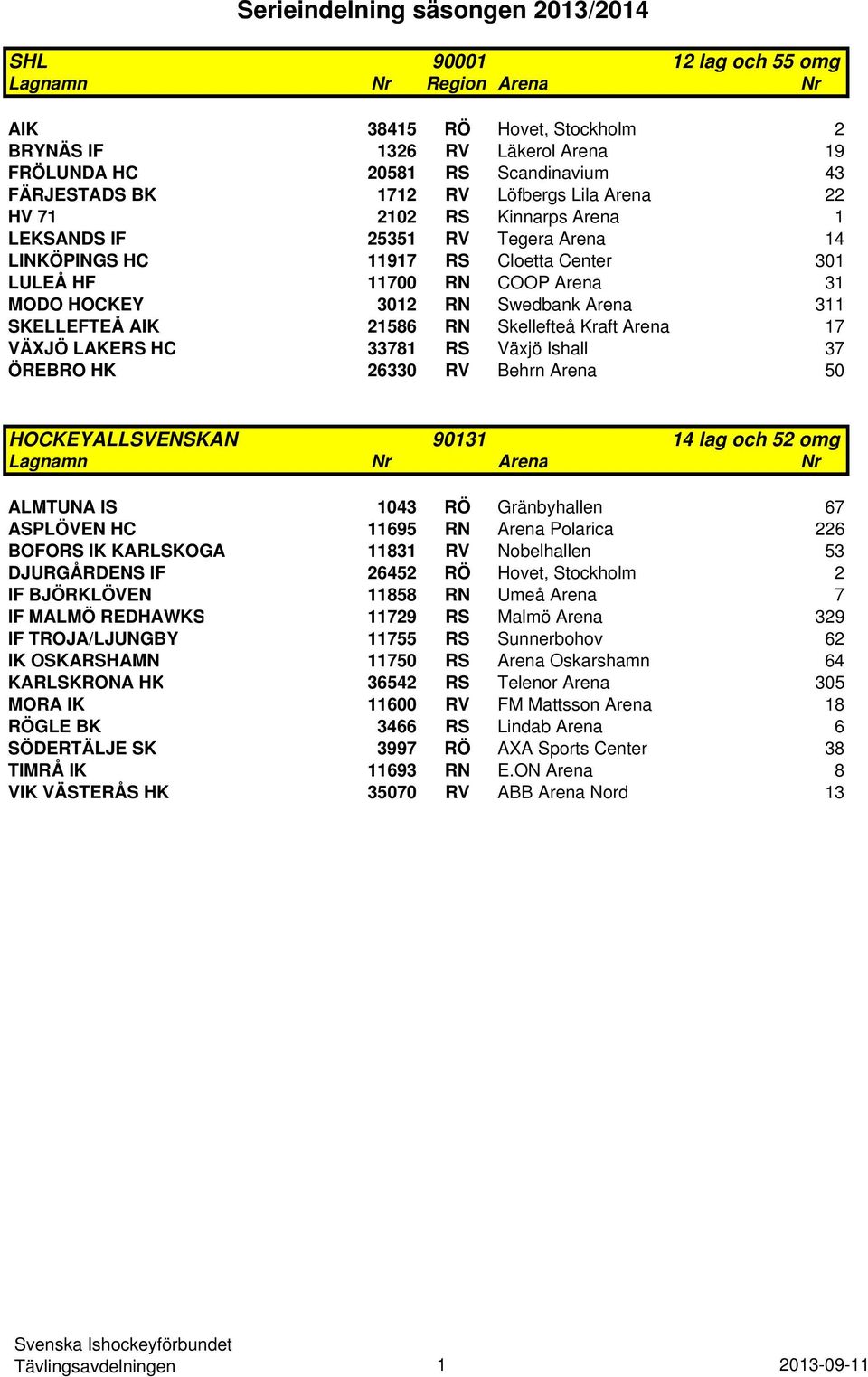 SKELLEFTEÅ AIK 21586 RN Skellefteå Kraft Arena 17 VÄXJÖ LAKERS HC 33781 RS Växjö Ishall 37 ÖREBRO HK 26330 RV Behrn Arena 50 HOCKEYALLSVENSKAN 90131 14 lag och 52 omg ALMTUNA IS 1043 RÖ Gränbyhallen