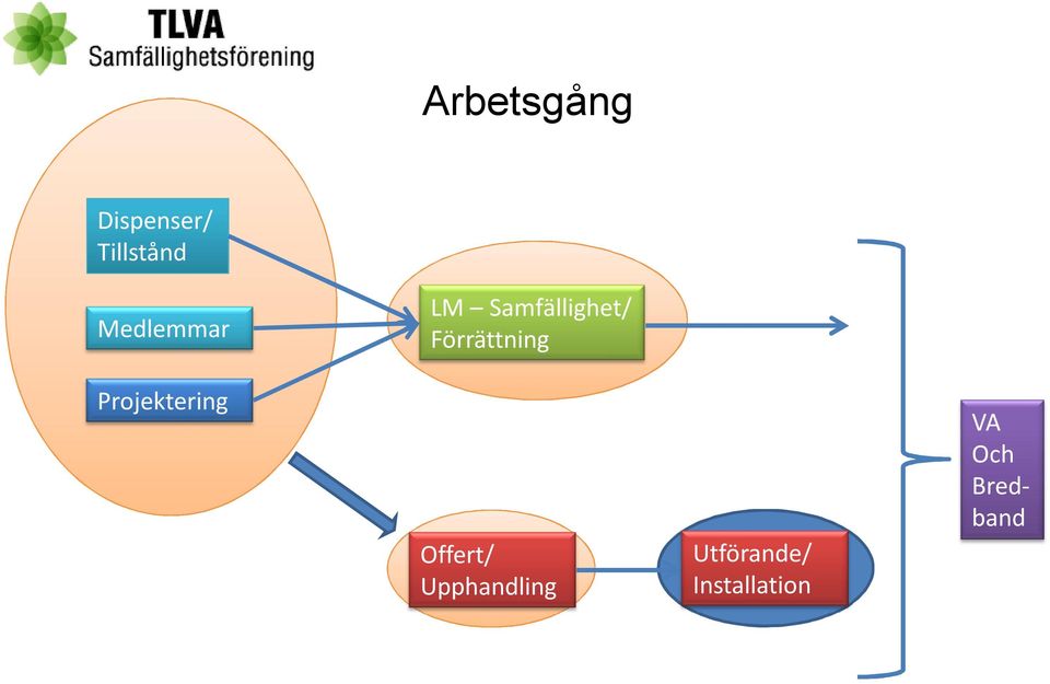 Förrättning Projektering Offert/