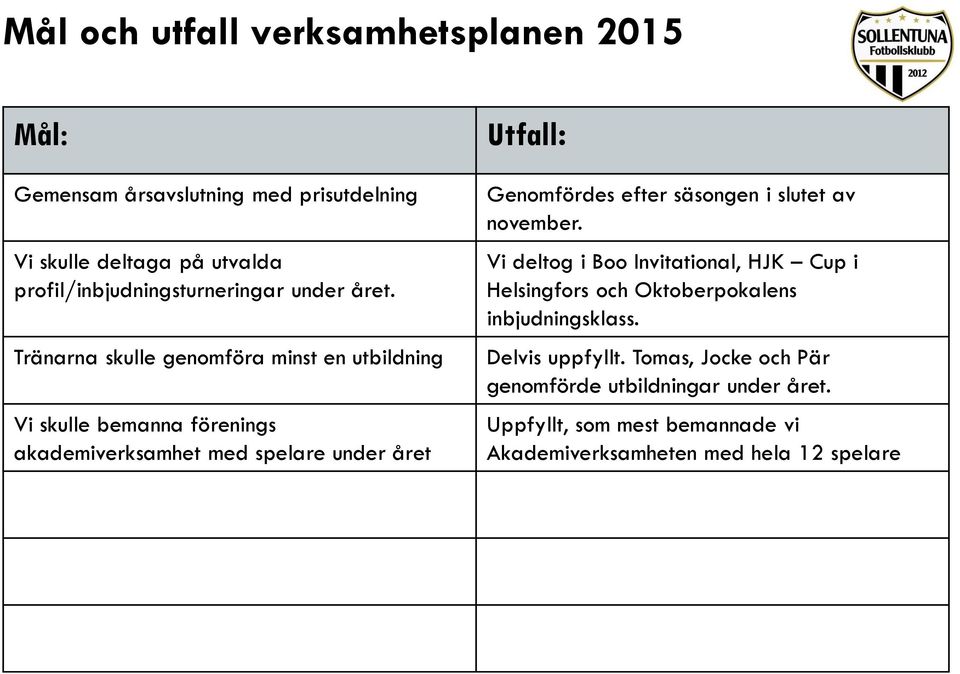 Tränarna skulle genomföra minst en utbildning Vi skulle bemanna förenings akademiverksamhet med spelare under året Utfall: Genomfördes efter