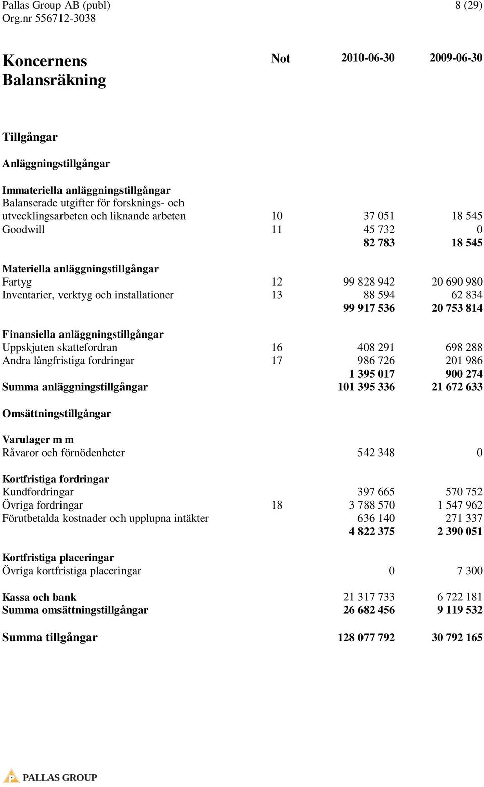 536 20 753 814 Finansiella anläggningstillgångar Uppskjuten skattefordran 16 408 291 698 288 Andra långfristiga fordringar 17 986 726 201 986 1 395 017 900 274 Summa anläggningstillgångar 101 395 336