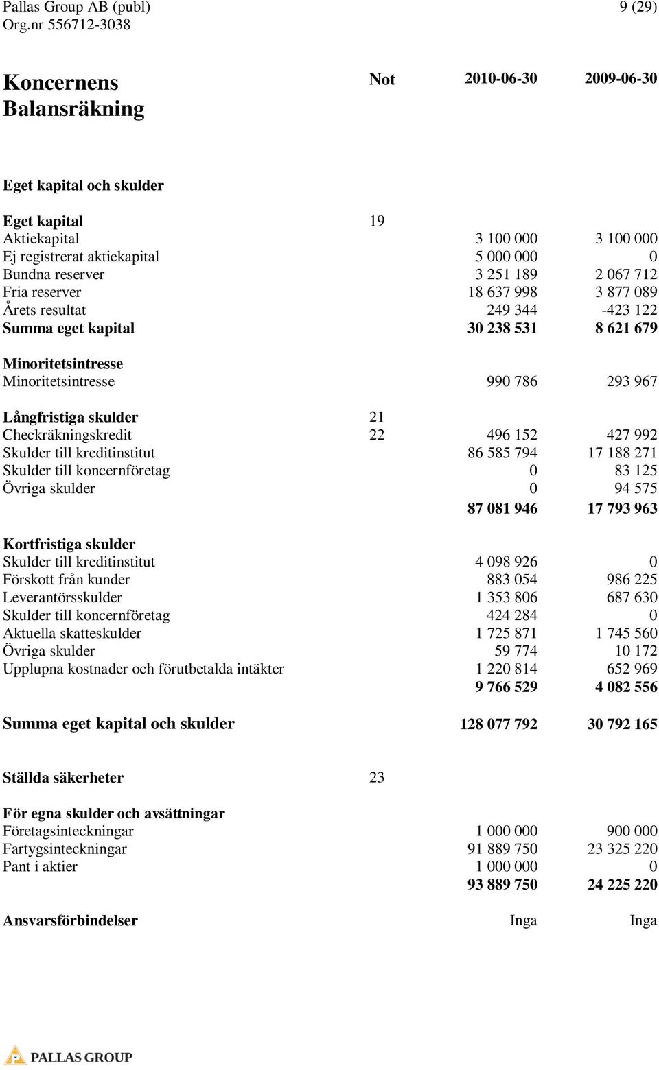 21 Checkräkningskredit 22 496 152 427 992 Skulder till kreditinstitut 86 585 794 17 188 271 Skulder till koncernföretag 0 83 125 Övriga skulder 0 94 575 87 081 946 17 793 963 Kortfristiga skulder