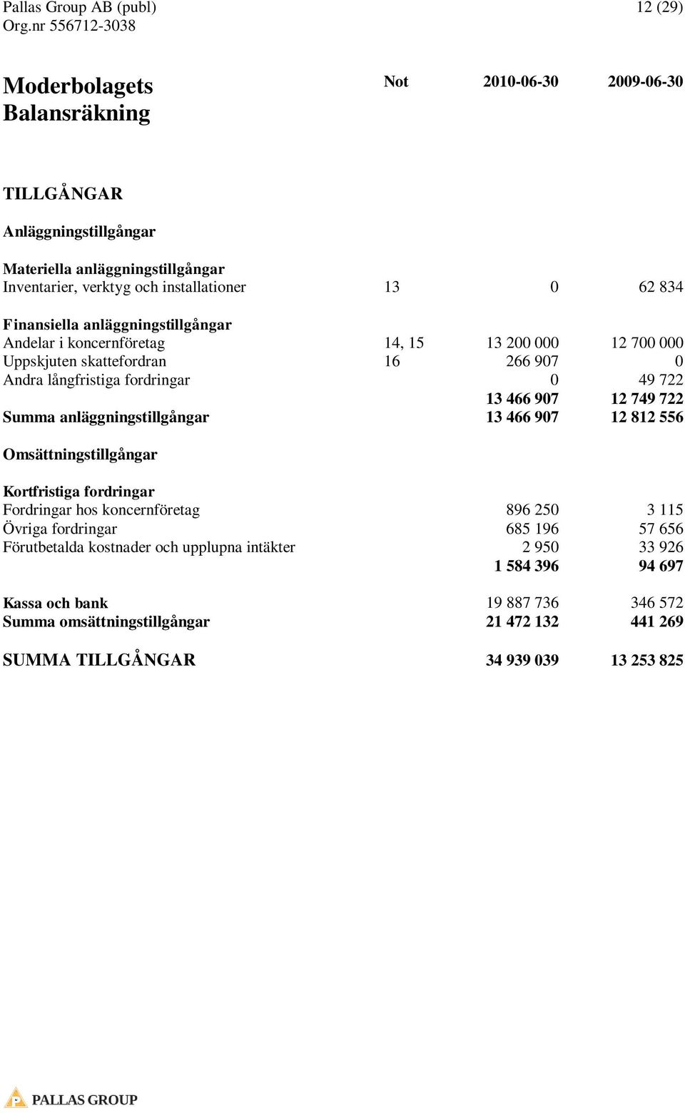 12 749 722 Summa anläggningstillgångar 13 466 907 12 812 556 Omsättningstillgångar Kortfristiga fordringar Fordringar hos koncernföretag 896 250 3 115 Övriga fordringar 685 196 57 656